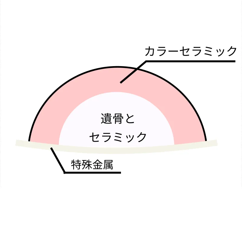 セラミックに封じ込める工程 / Sealing in ceramic